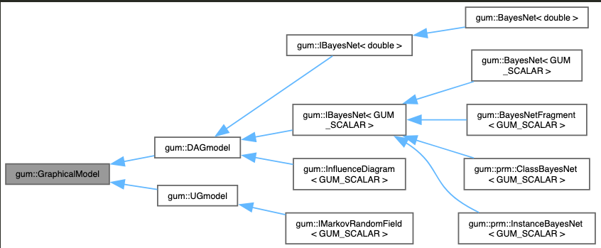 (part of) the graphical model hierarchy in aGrum