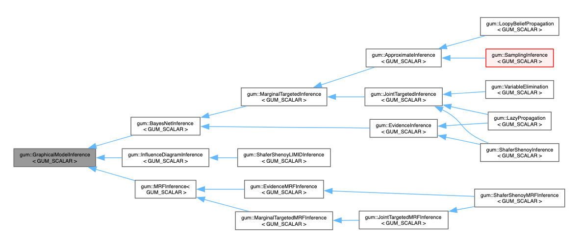 (part of) the inference hierarchy in aGrum
