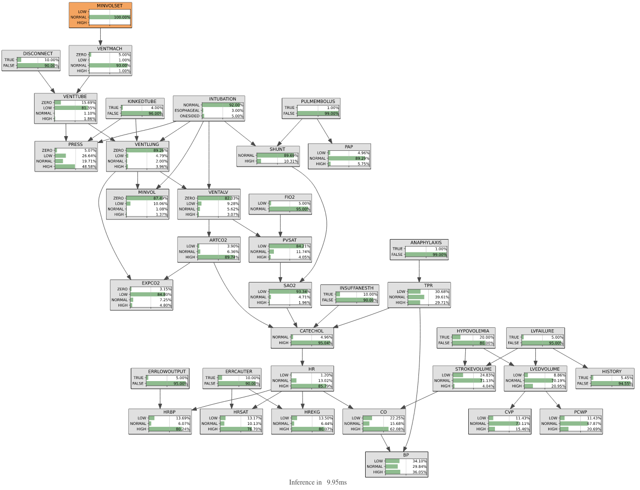 An evidence propagation with pyAgrum