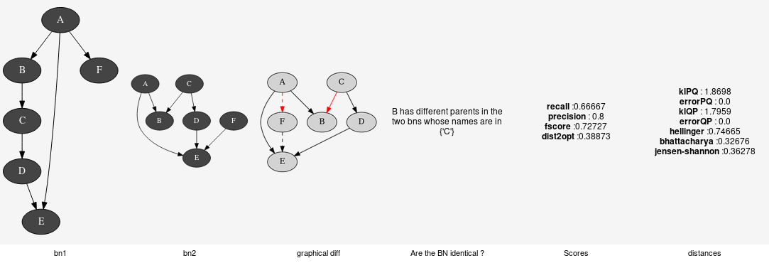 tools for comparing Bayesian networks