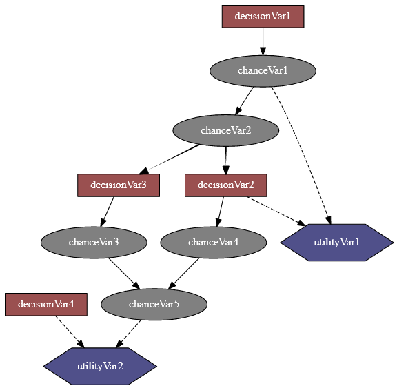 an influence diagram