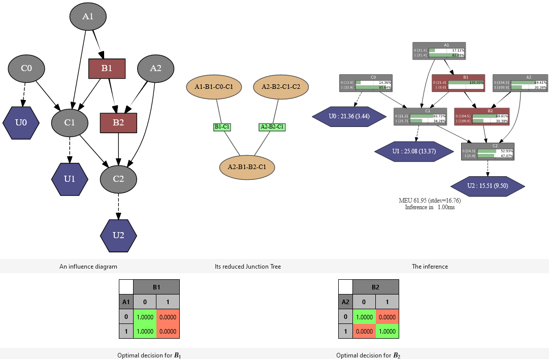 an inference in an influence diagram