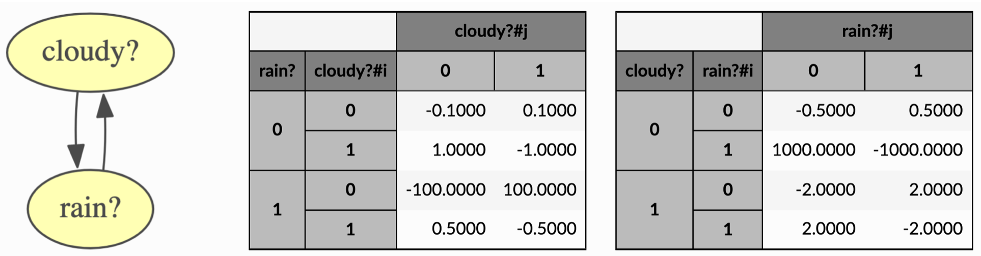 A CTBN with its CIMs