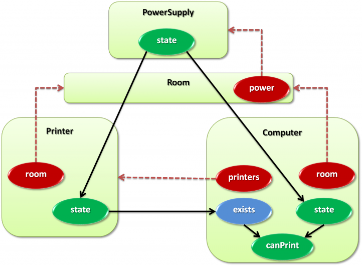 Object-Oriented Probabilistic Relational Model